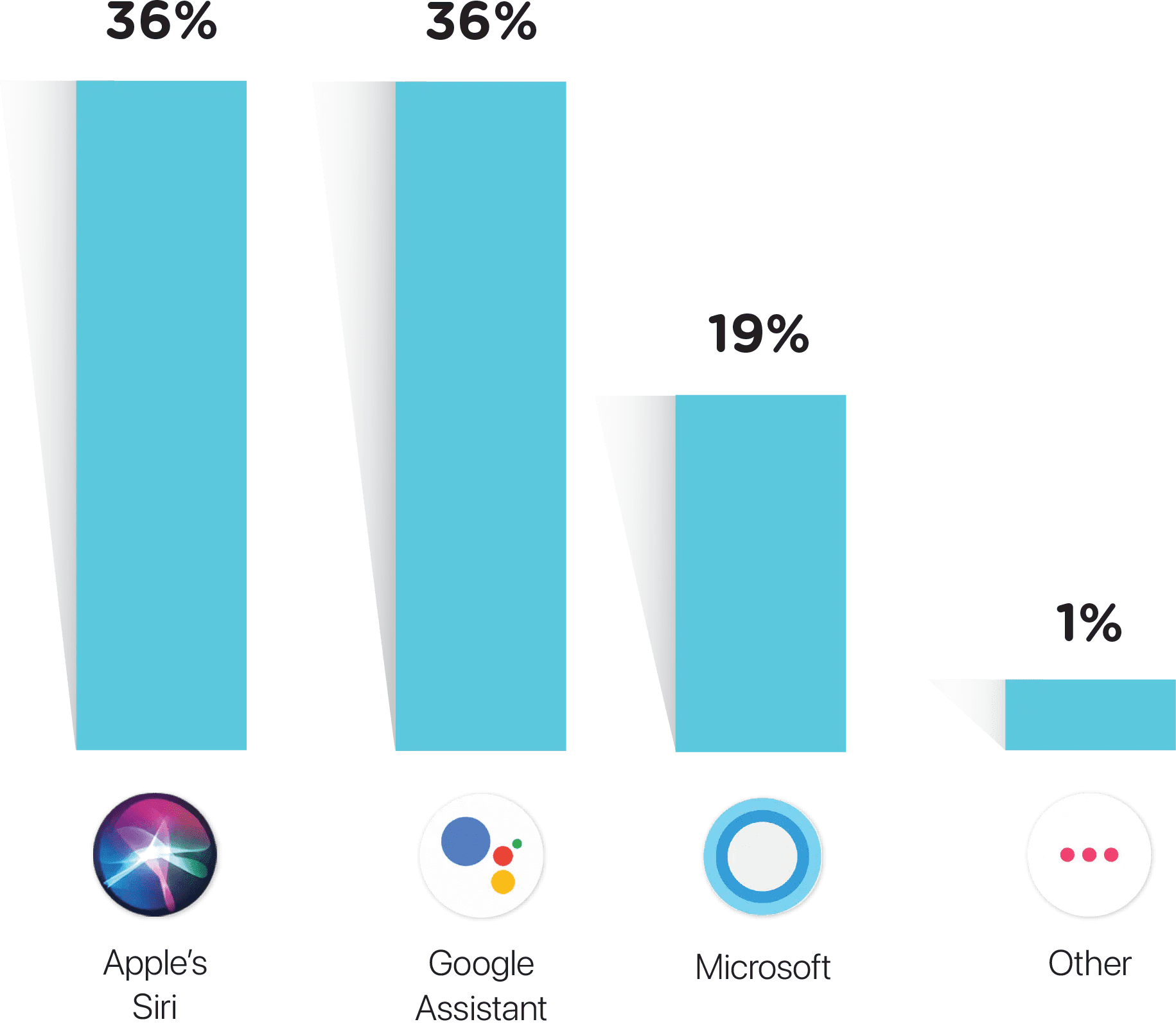 Billions of people are using navigation maps every month<br />
